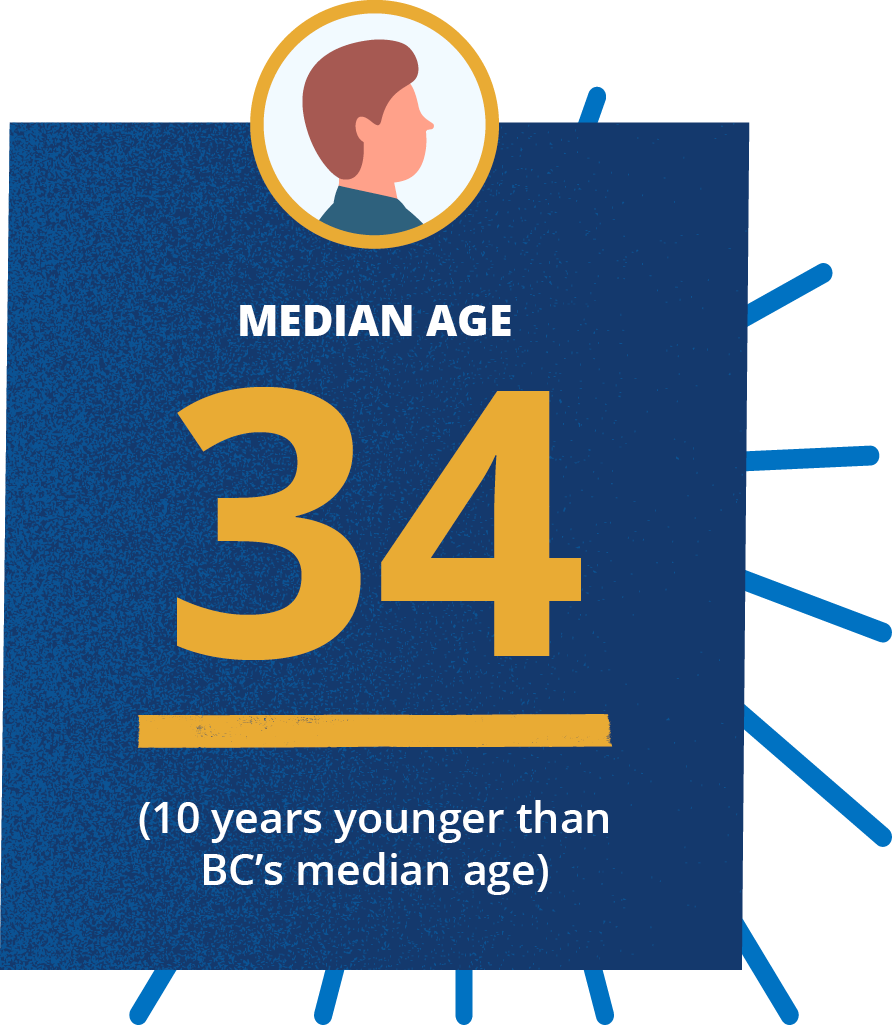 Graphic showing median age of 34, which is 10 years younger than BC's median age, with a small portrait of a man at the top.