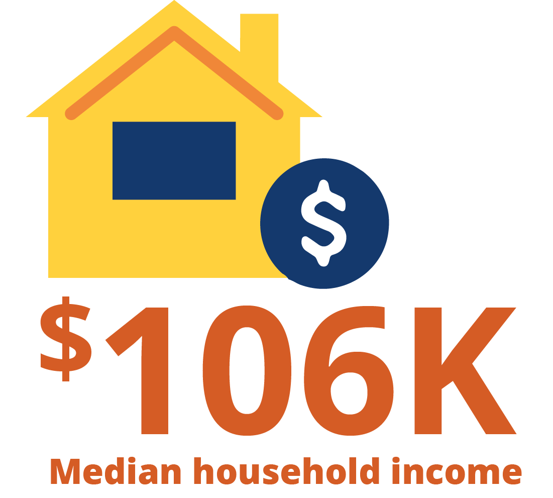 Graphic showing a house icon with a dollar sign and the text '$106K Median household income'.