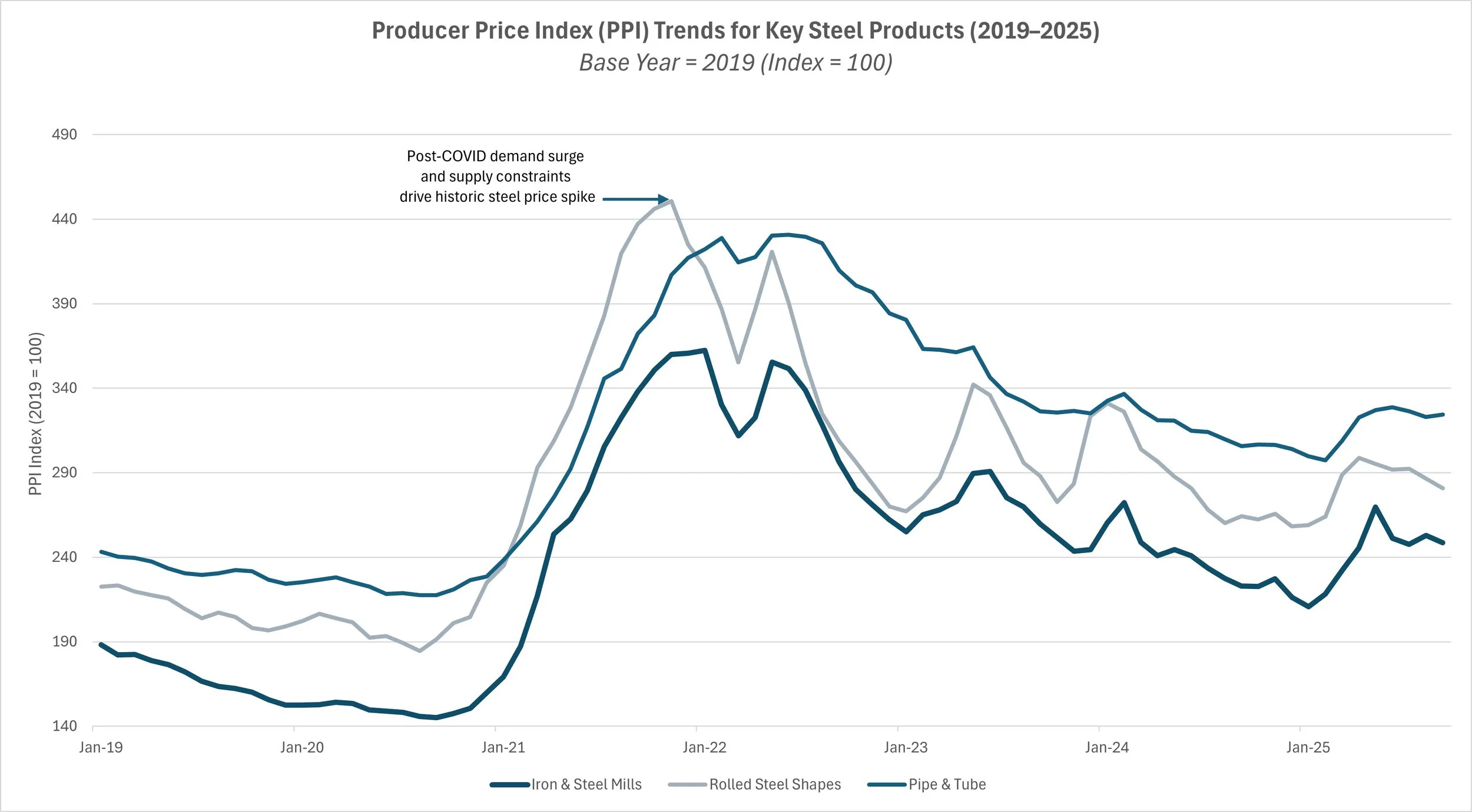 Steel Pricing in Transition: What Industrial Construction Should Expect ...