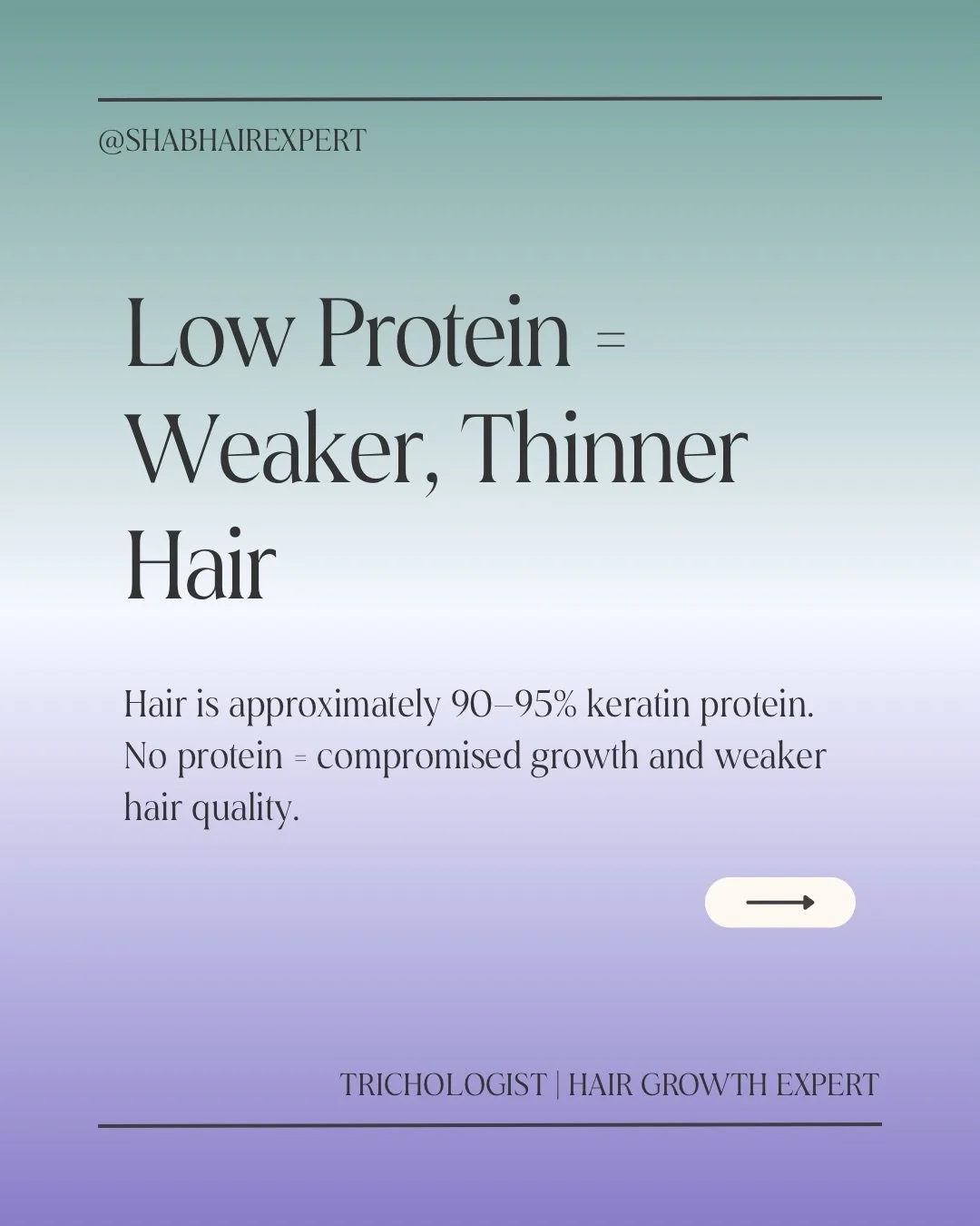 The requirements for protein intake have gone up for our overall health. Most people believe they are consuming enough protein throughout the day until they actually add up their consumption and realize how deficient they still are. If your hair qual
