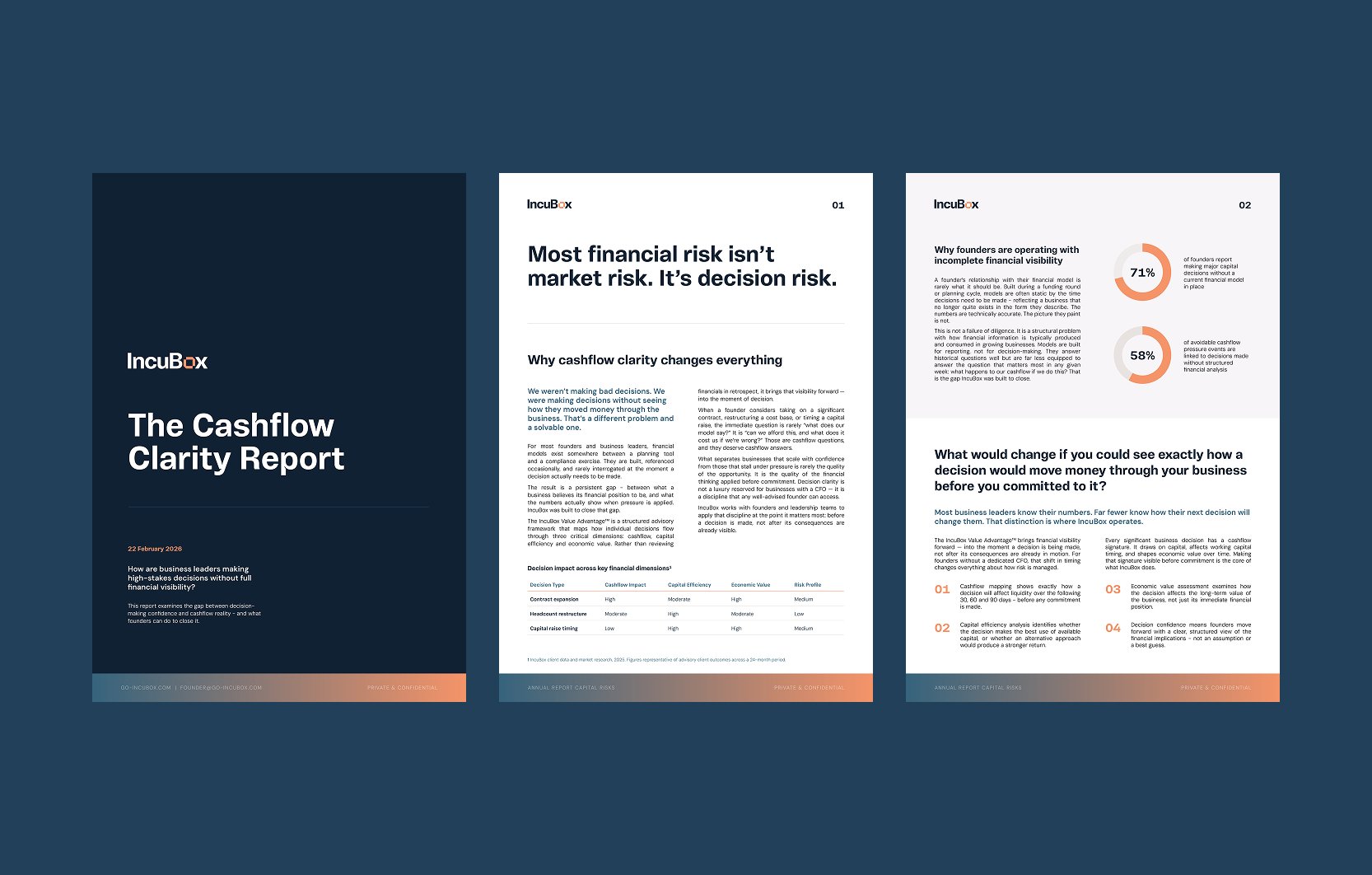 Three pages of a report titled 'The Cashflow Clarity Report' with a dark blue background. The first page shows the title, date, and a brief description. The second page has a headline about financial risk, a section on cashflow clarity, and a table of decision impacts with categories like change type, impact, and risk profile. The third page discusses why founders operate with incomplete visibility, includes pie charts with percentages, and questions about decision-making. The pages are labeled 'Private & Confidential' at the bottom.