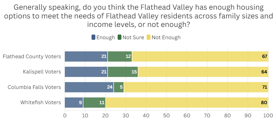 New Poll Shows that Flathead County Voters Overwhelmingly Support More Housing&nbsp;Options