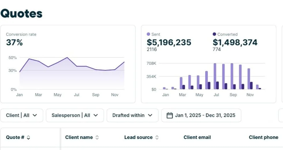 Dashboard displaying marketing metrics: a line graph showing conversion rate of 37% over months from January to November, a bar chart illustrating sent and converted dollars from January to November, total sent amount of $5,196,235, and total converted amount of $1,498,374, along with filters for client, salesperson, draft date range from January 1 to December 31, 2025, and a table for quote data.