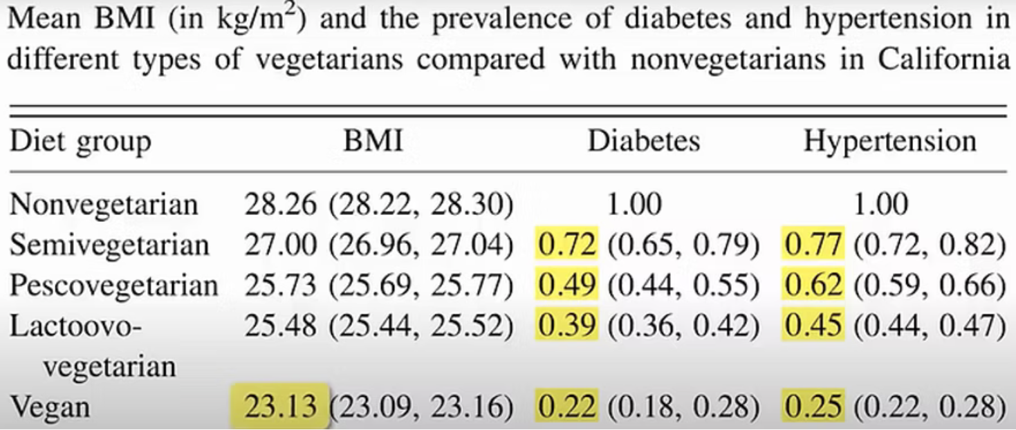 Reduce your risk of Diabetes and Hypertension by switching to a plant based diet