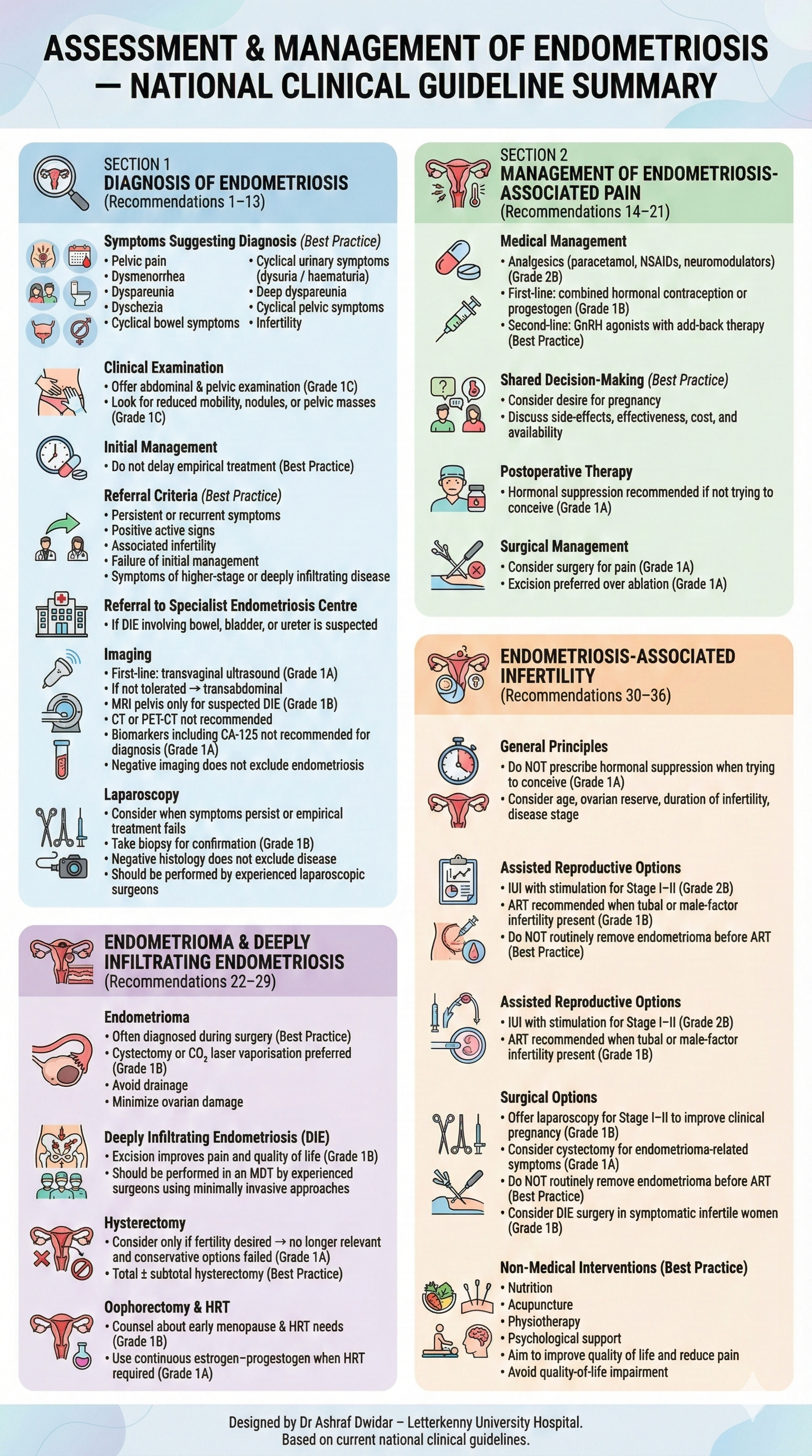 Endometriosis – Assessment and Management Pathway