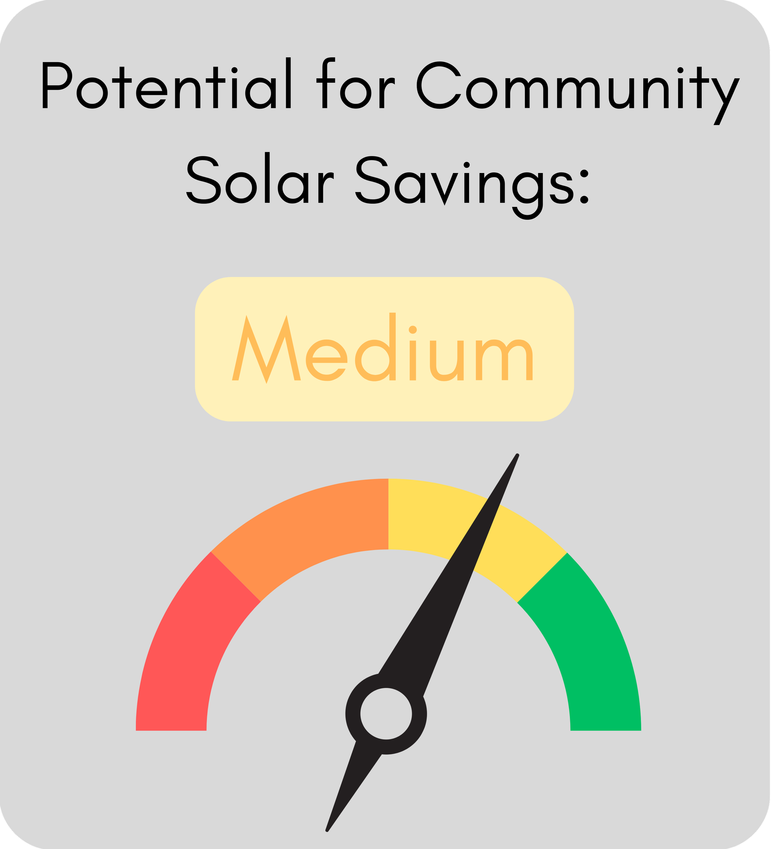 A gauge showing a medium level of potential for community solar savings with a needle pointing to the yellow section.