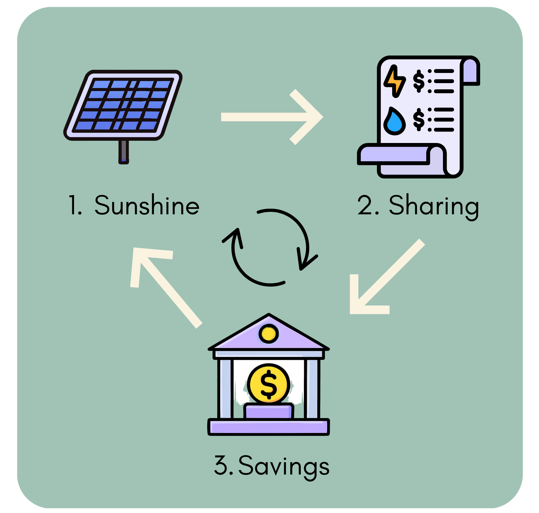 Diagram illustrating solar energy benefits: a solar panel labeled 'Sunshine' sending energy to a receipt labeled 'Sharing,' which connects to a bank building labeled 'Savings' with arrows indicating a cycle.
