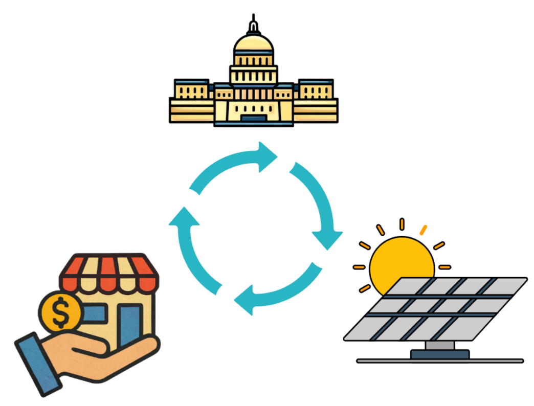 Diagram showing energy flow from sunlight and solar panels to a house, with financial support.