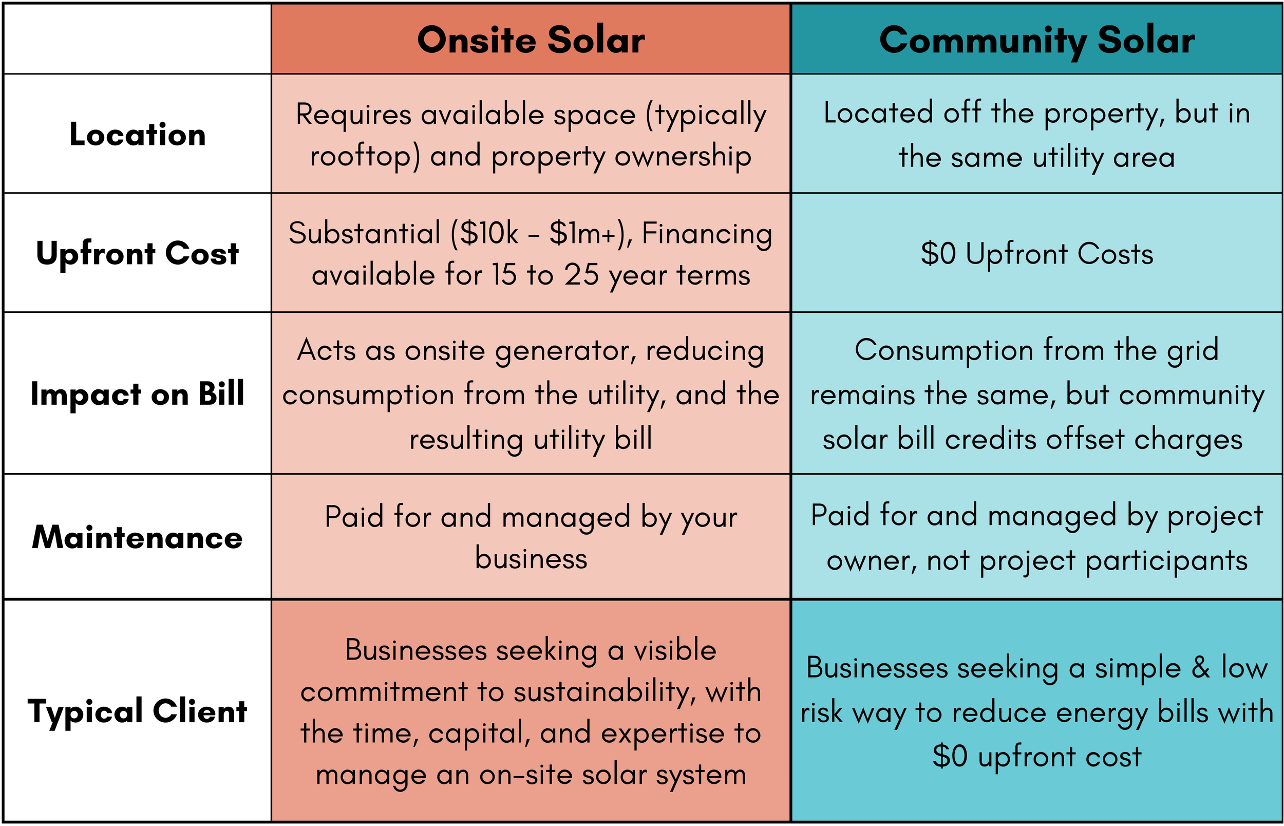 Comparison chart of onsite solar and community solar highlighting location, upfront cost, impact on bill, maintenance, and typical client.