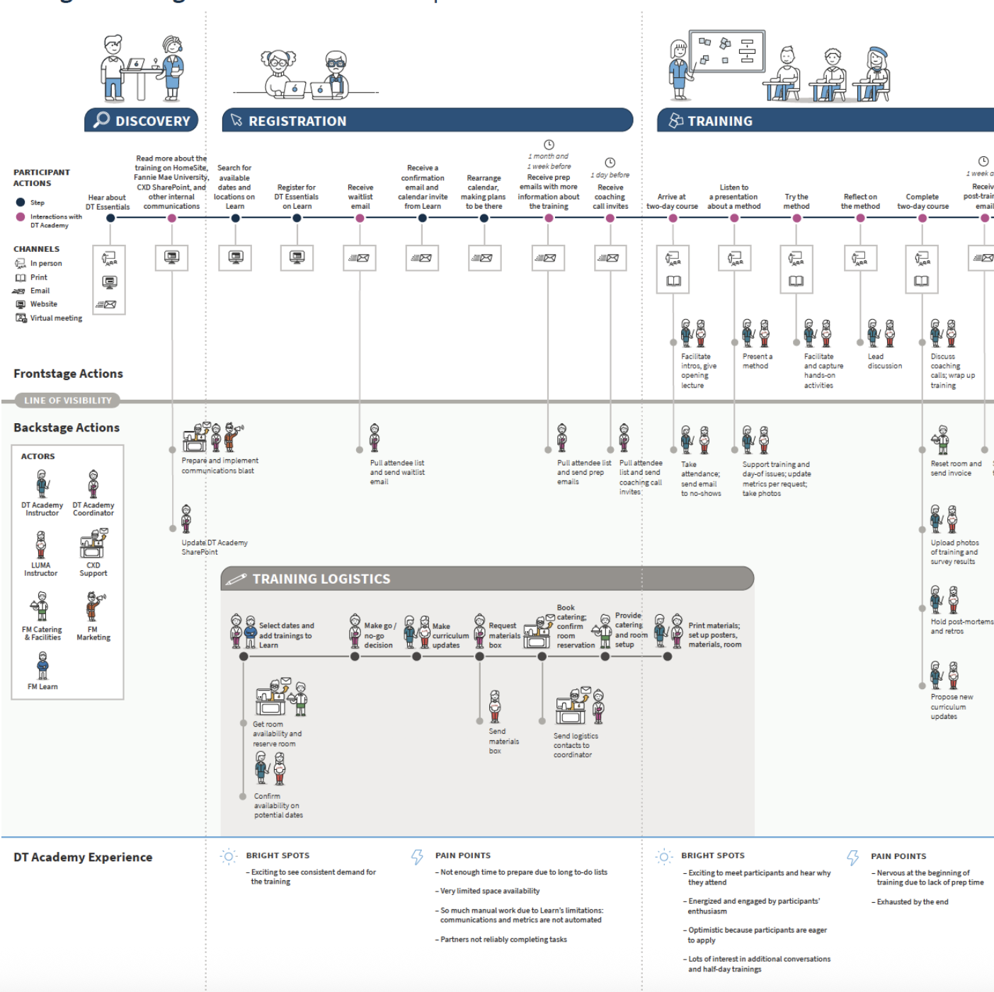 scaling design thinking flow