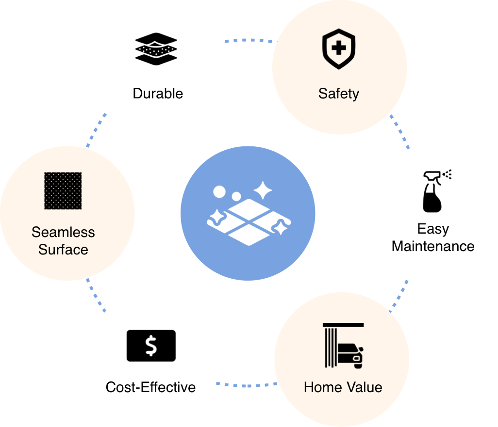 Diagram showing benefits of a tile surface including durability, safety, easy maintenance, home value, cost-effectiveness, and seamless surface.