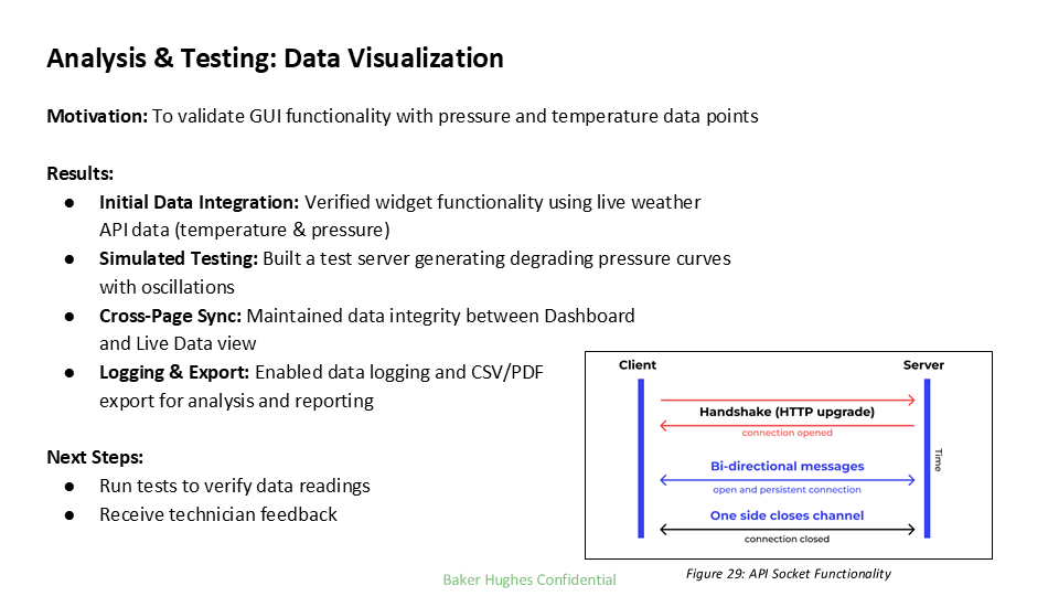 A screenshot of a technical document titled 'Analysis & Testing: Data Visualization,' detailing steps for validating GUI functionality with pressure and temperature data points, including initial data integration, simulated testing, cross-page sync, and logging/export, with a diagram illustrating API socket functionality between client and server during handshake, bi-directional messages, and channel closure.