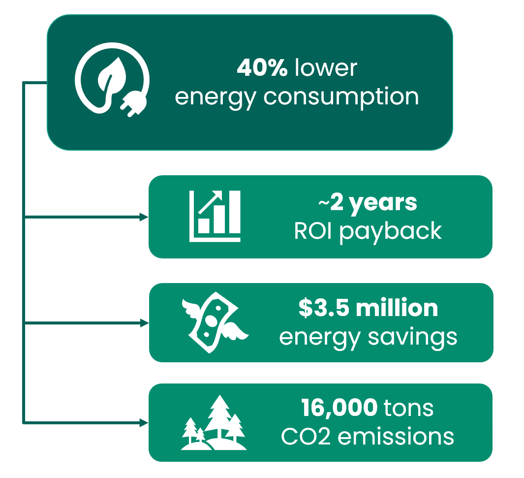 Infographic highlighting benefits of energy-saving technology: 40% lower energy consumption, approximately 2 years ROI payback, $3.5 million energy savings, and 16,000 tons CO2 emissions reduction.