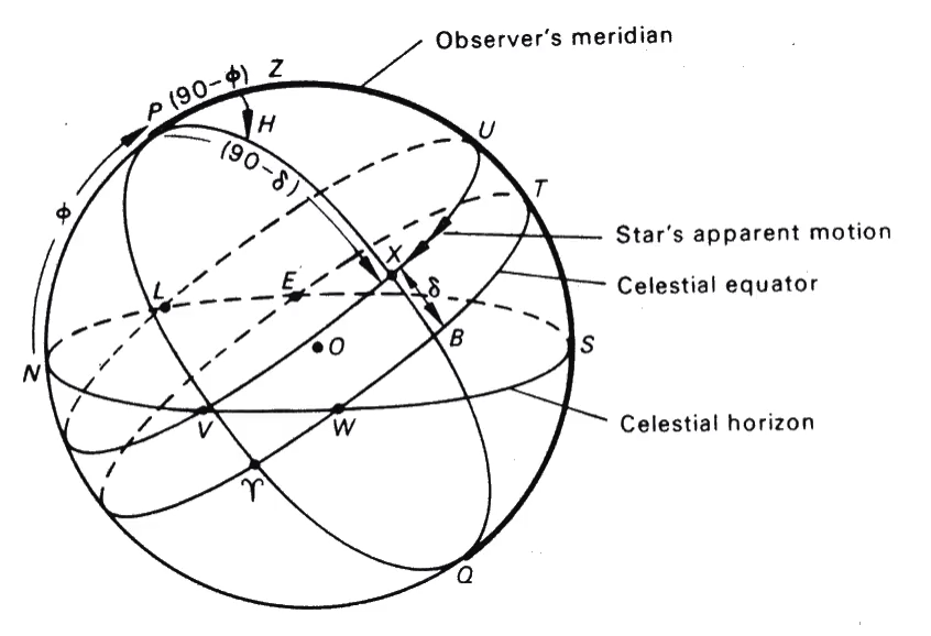 A celestial diagram showing the observer's meridian, star's apparent motion, celestial equator, and celestial horizon on a sphere marked with various lines and points.