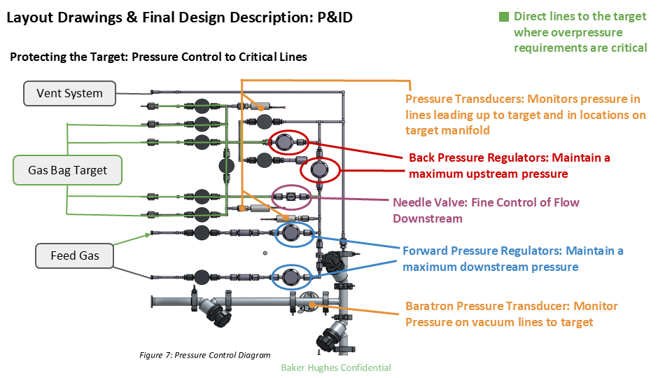 Diagram of pressure control system including vent system, gas bag target, and feed gas, with components such as pressure transducers, back pressure regulators, needle valve, forward pressure regulators, and Baratron pressure transducer, showing lines and monitoring points for maintaining and monitoring pressure in a target manifold.