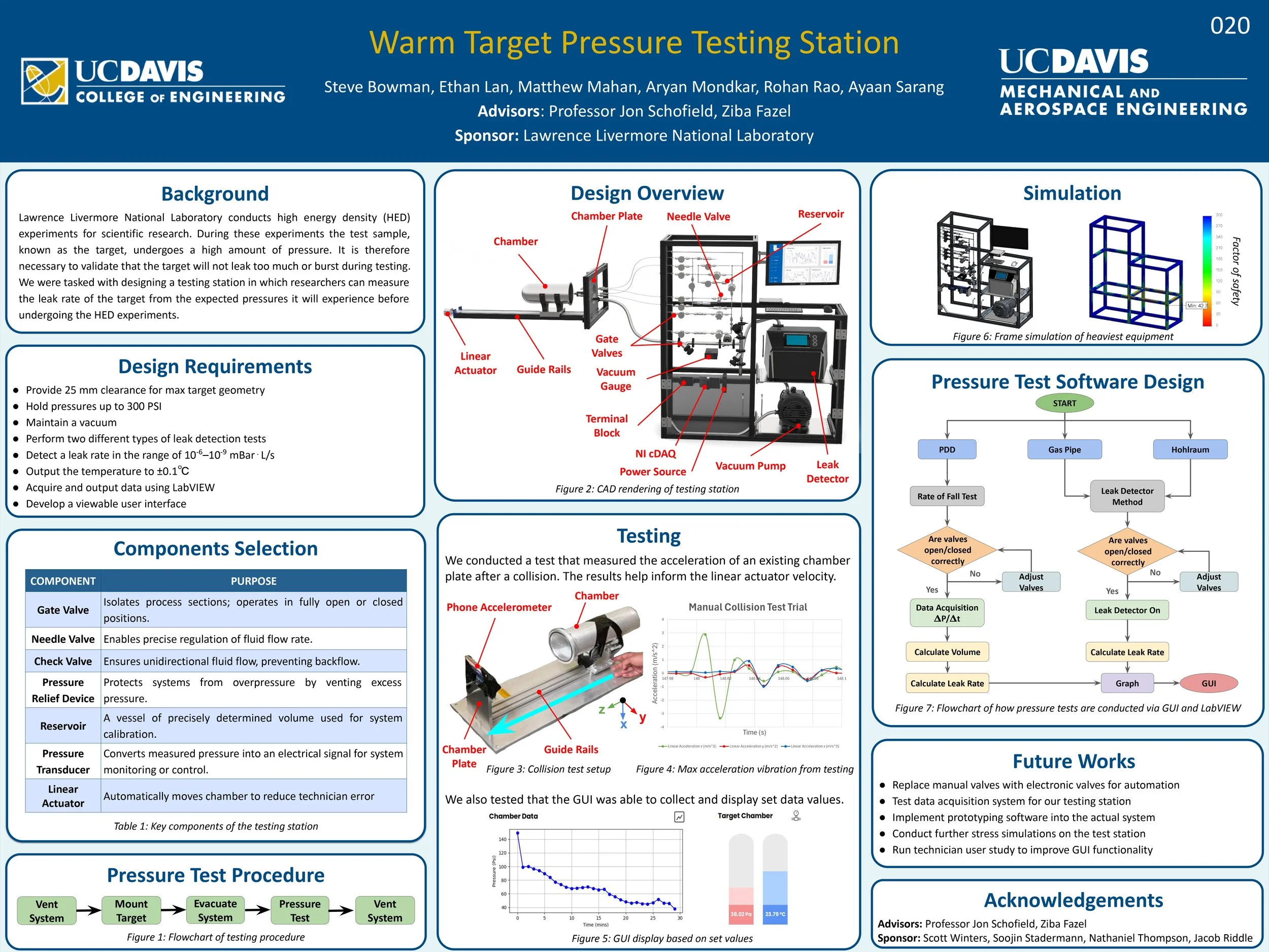 A scientific poster titled 'Warm Target Pressure Testing Station' from UC Davis College of Engineering and Mechanical and Aerospace Engineering depicts a testing station with labels, diagrams, and flowcharts. The poster includes sections on background, design overview, simulation, pressure test software design, components selection, testing, pressure test procedure, future works, and acknowledgments.