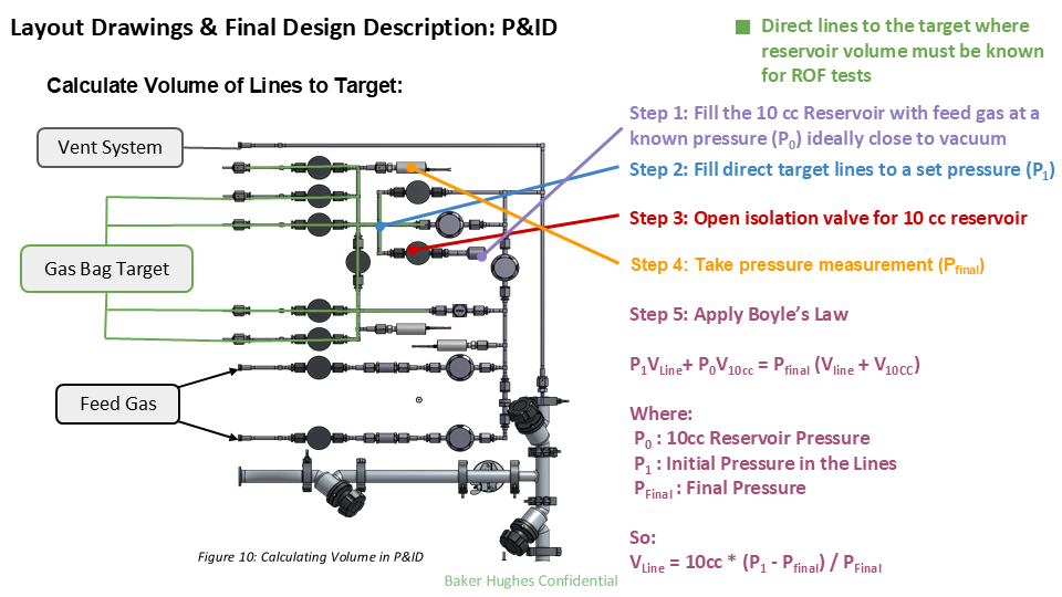 Diagram showing layout and final design for P&ID, including steps for calculating volume of lines to target in a gas system with components like vent system, gas bag target, and feed gas, with instructions for filling reservoir, setting pressures, and applying Boyle's Law.