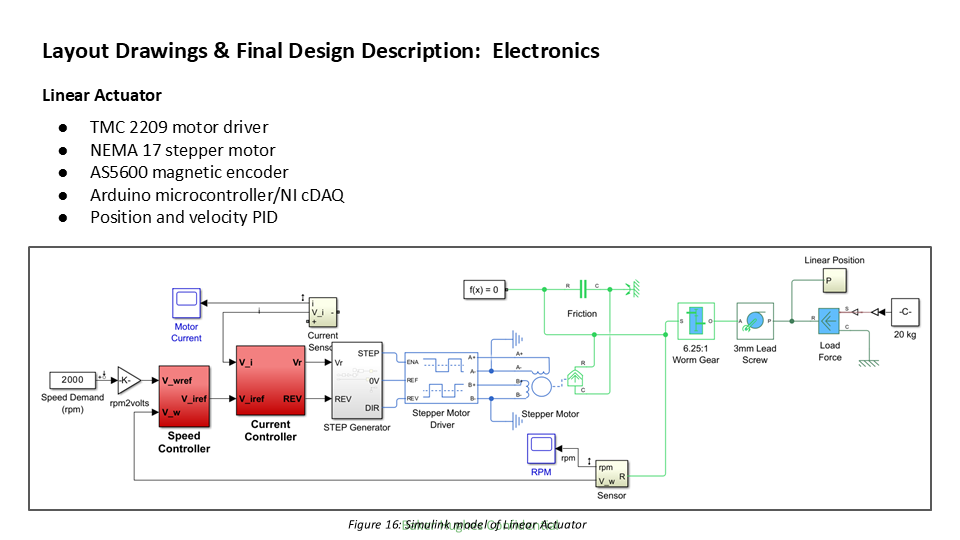 A schematic diagram of an electronic linear actuator system including a motor driver, stepper motor, magnetic encoder, microcontroller, and a load controlled by a gear and screw mechanism.