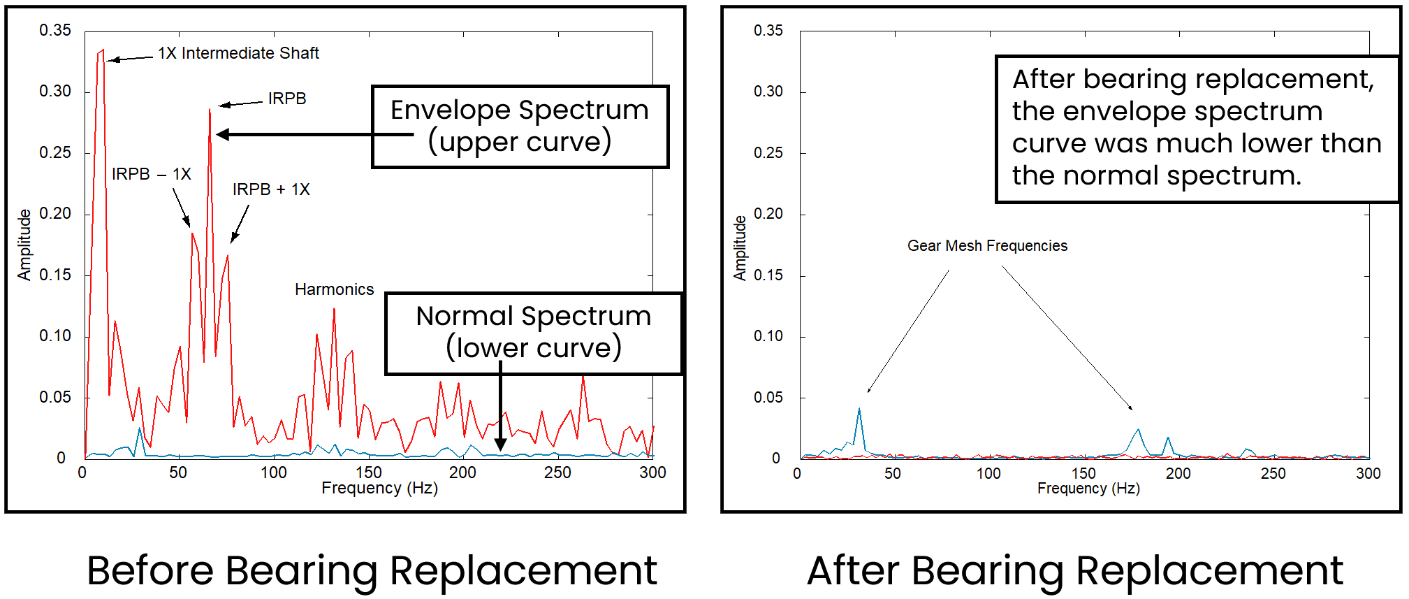 Two spectral graphs comparing envelope spectrum and normal spectrum before and after bearing replacement. The left graph shows the upper curve with peaks at intermediate shaft and IRPB frequencies, and harmonic peaks labeled; the lower curve is the normal spectrum with baseline noise. The right graph shows a much lower envelope spectrum after bearing replacement, with gear mesh frequencies labeled.