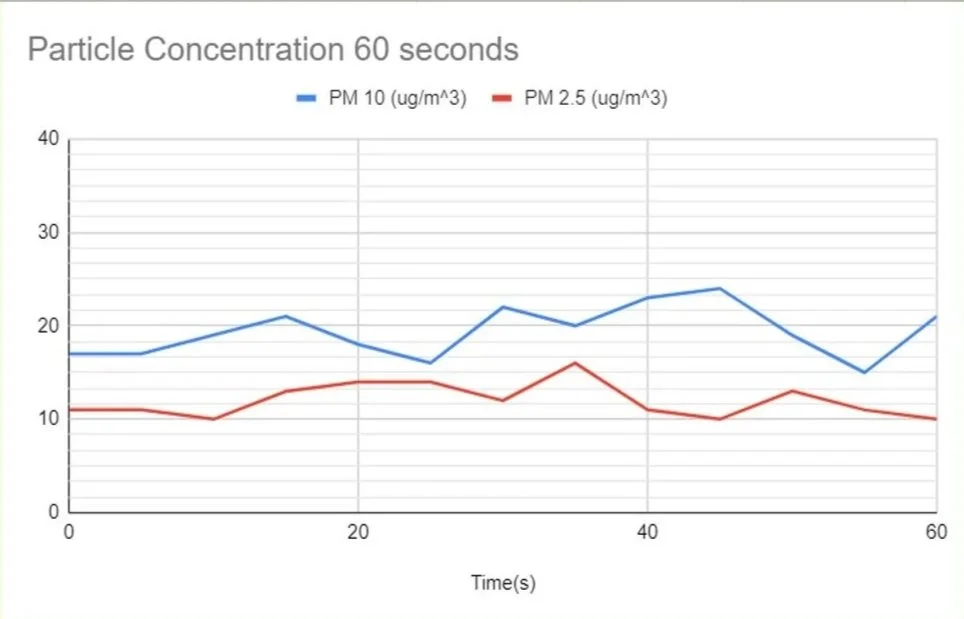 Graph showing particle concentration over 60 seconds with two lines: blue for PM 10 and red for PM 2.5, with fluctuations in concentration levels.