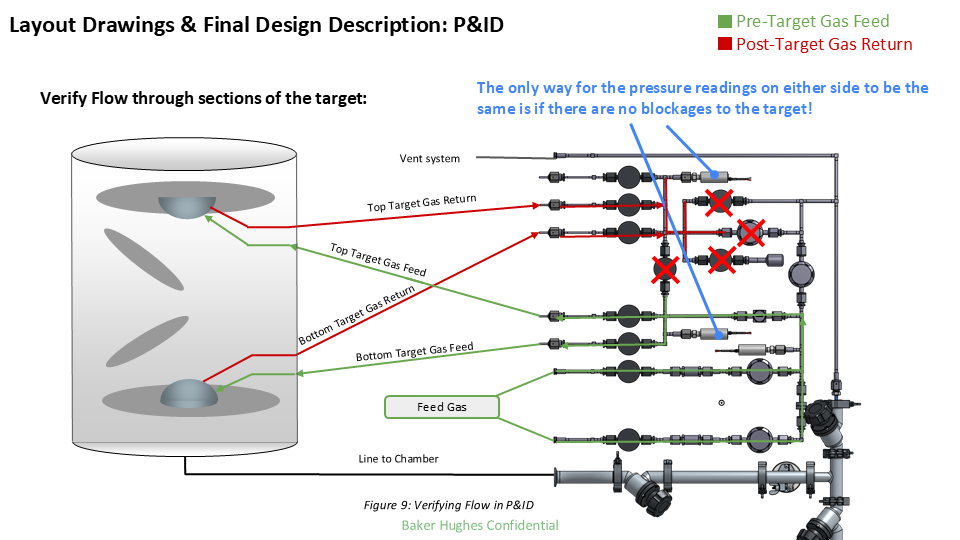 Diagram of a pressurized chamber with gas flow lines. Green lines indicate pre-target gas feed and bottom target gas return; red lines show post-target gas return. Blue annotations highlight the importance of pressure readings on either side to be the same without blockages. Red X marks indicate blockages or issues in the system.