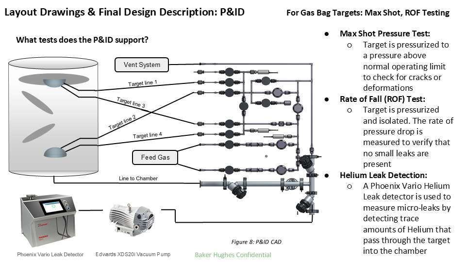 A diagram showing P&ID layout for gas bag targets testing with a vent system, feed gas line, and multiple target lines. Includes a Phoenix Vario Leak Detector and Edwards XDS20i vacuum pump. Text explains testing methods: Max Shot Pressure, Rate of Fall, and Helium Leak Detection.
