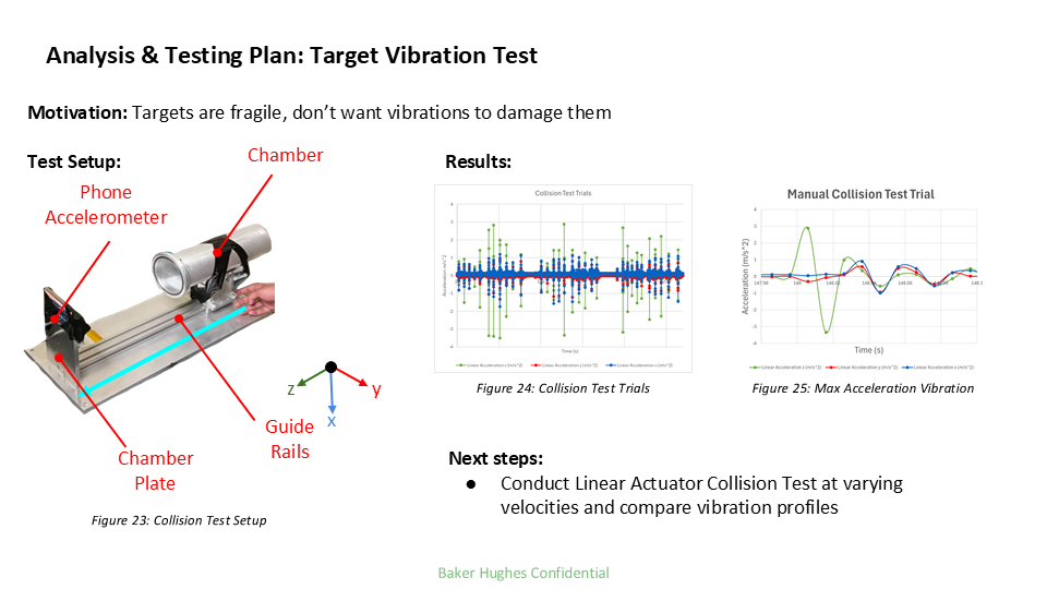 Diagram of a target vibration test setup with labels for chamber, phone accelerometer, guide rails, chamber plate, and red dots at the connections, alongside graphs of collision test trial results and maximum acceleration vibration, and a note on conducting a linear actuator collision test.