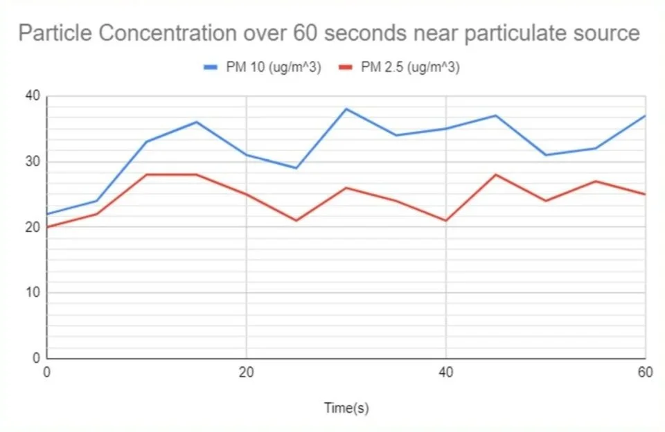 Line graph showing particle concentration over 60 seconds for PM 10 and PM 2.5 near a particulate source, with PM 10 levels consistently higher.