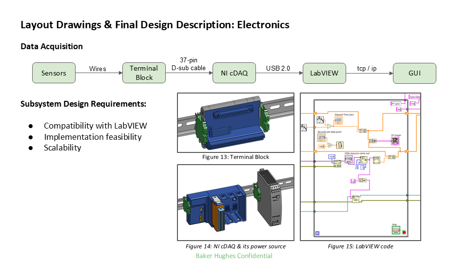 Flowchart illustrating electronics layout design process, including sensors, terminal block, NI cDAQ, LabVIEW, and GUI, with diagrams of terminal blocks, NI cDAQ hardware, and LabVIEW code.