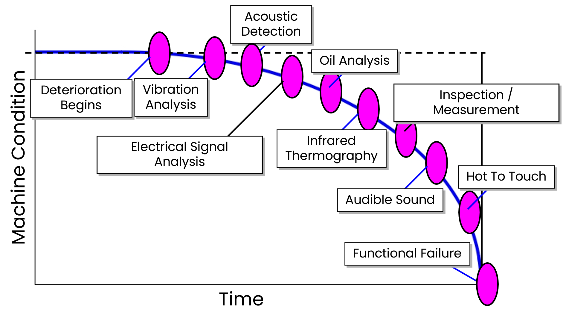 A timeline diagram showing the stages of machine condition monitoring, from deterioration begins to functional failure, including vibration analysis, acoustic detection, electrical signal analysis, infrared thermography, oil analysis, inspection/measurement, audible sound, hot to touch.