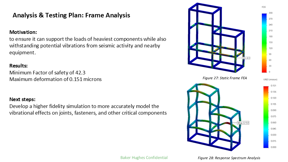 Analysis and testing plan for frame analysis detailing motivation, results, and next steps, with two color-coded 3D structural diagrams showing stress and deformation levels.