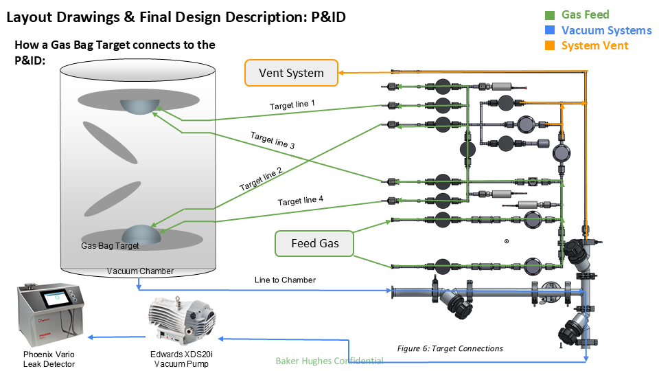 Diagram of a gas bag target connected to a P&ID system showing gas feed in green, vacuum systems in blue, and system vent in orange, with components like vacuum chamber, pumps, valves, and a leak detector.