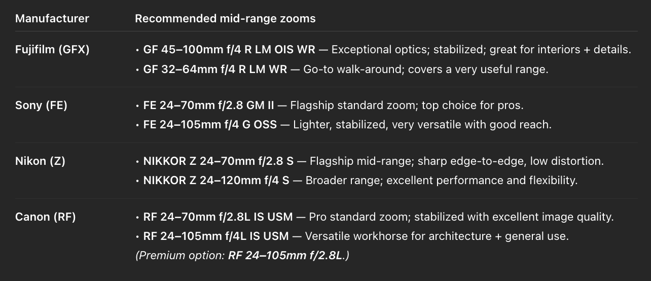 table showing popular mid-range zoom lenses for architectural photography