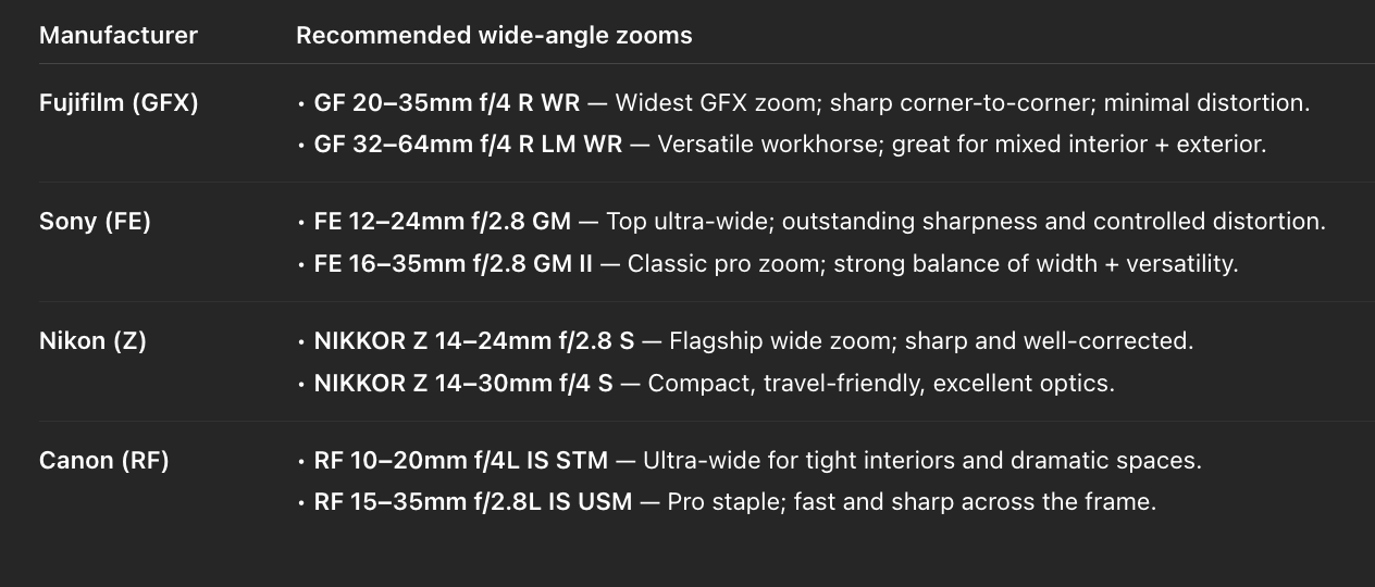 table showing popular wide-angle zoom lenses for architectural photography