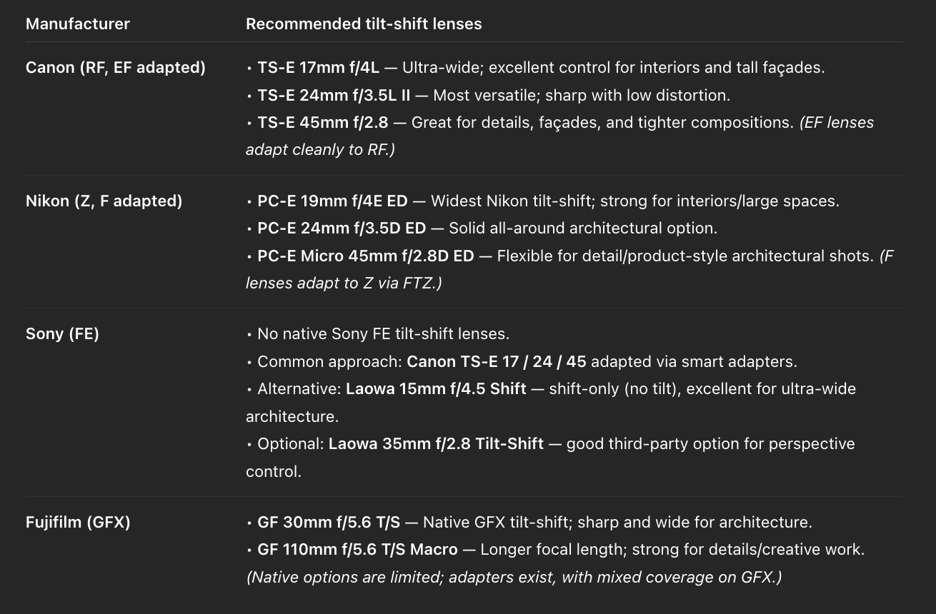 table showing popular tilt-shift lenses for architectural photography
