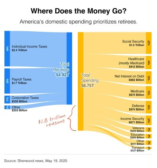 Where Your Tax Dollars Go?