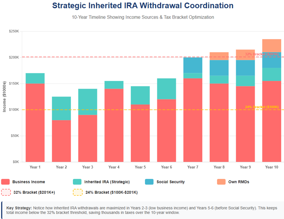 Inheriting an IRA? Here's how to coordinate it with your retirement accounts 