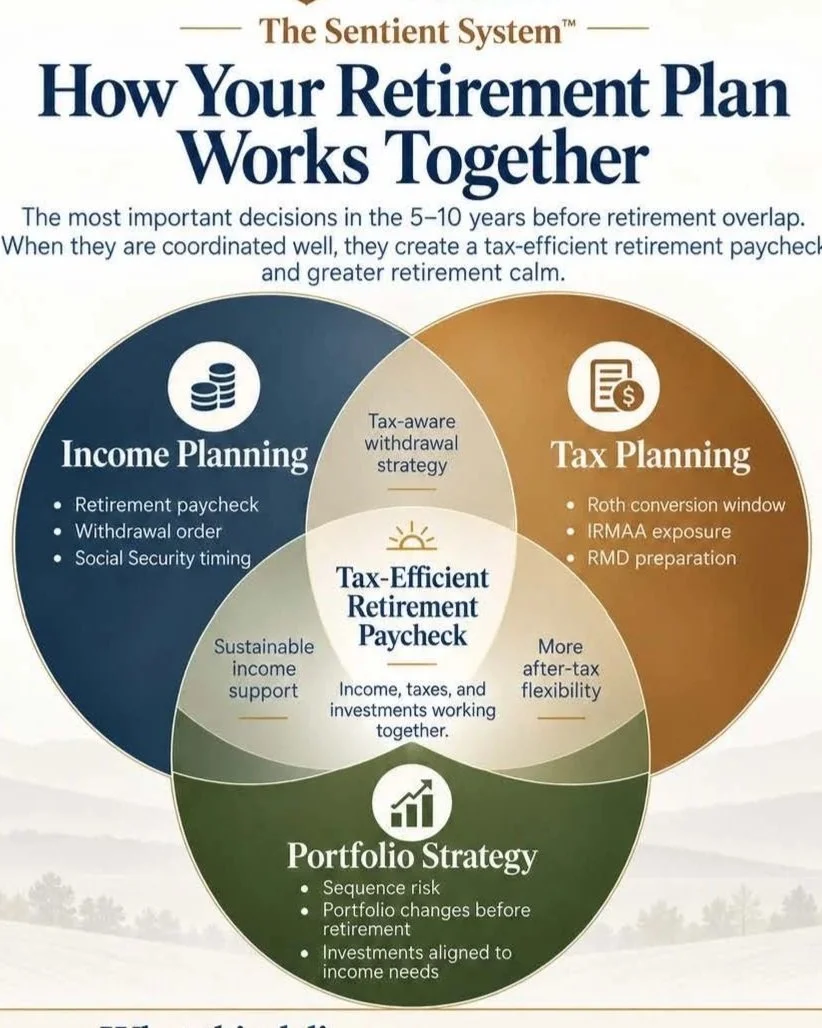 How Your Retirement Plan Works Together: Income, Taxes, and Investments