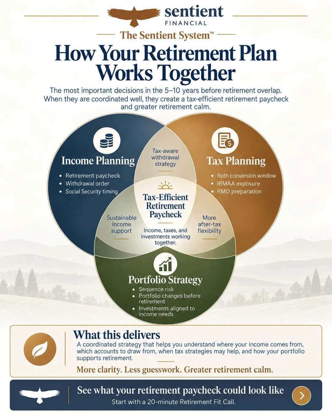 Three overlapping areas of retirement planning: income planning, tax planning, and portfolio strategy.