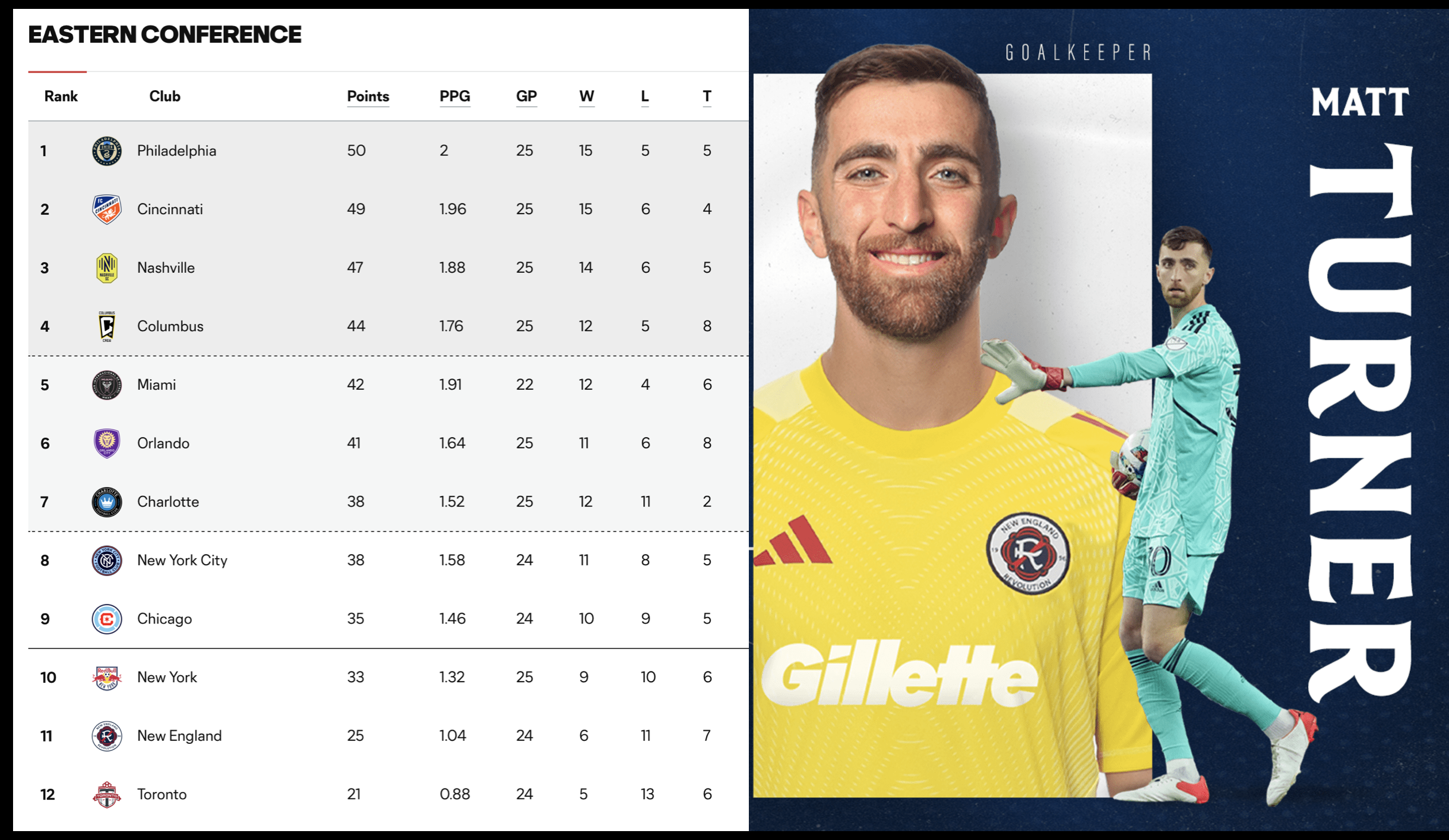 Revs Look to DCU As Winless Streak At Nine Games