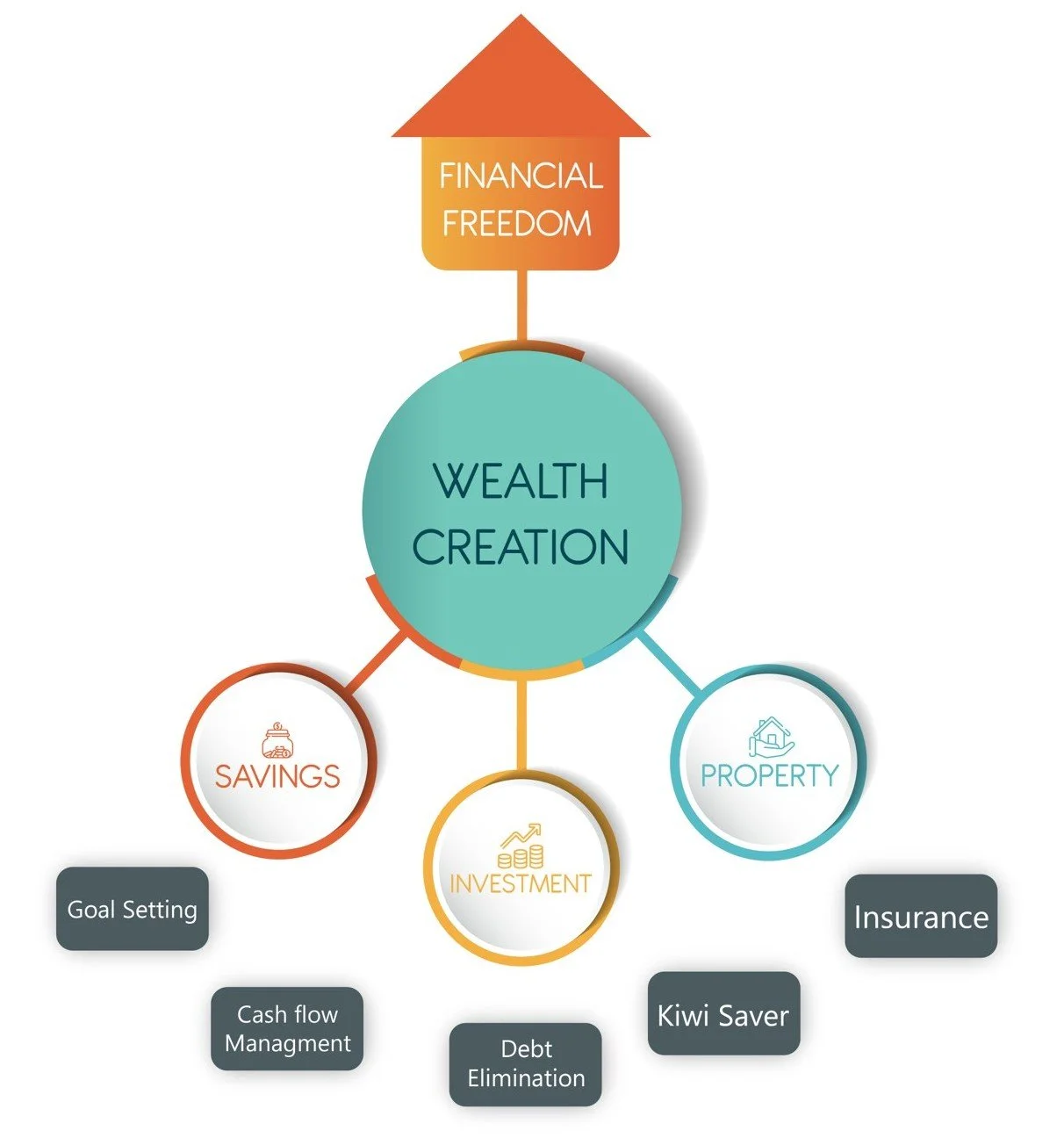 Flowchart illustrating how wealth creation leads to financial freedom, with branches for savings, investment, and property, and goals such as goal setting, cash flow management, debt elimination, KiwiSaver, and insurance.