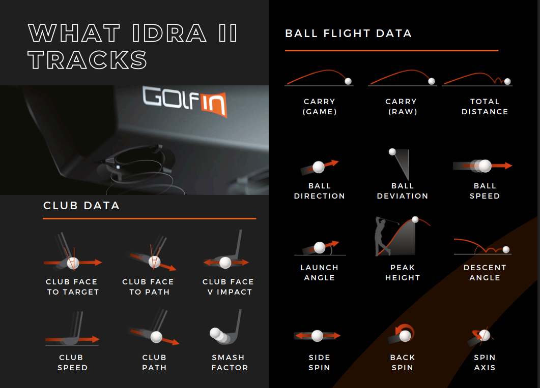 Diagram showing ball flight data and club data for IDRA II golf track system, including measurements of carry, total distance, ball direction, deviation, speed, launch angle, peak height, descent angle, and club face angles for target, path, and impa