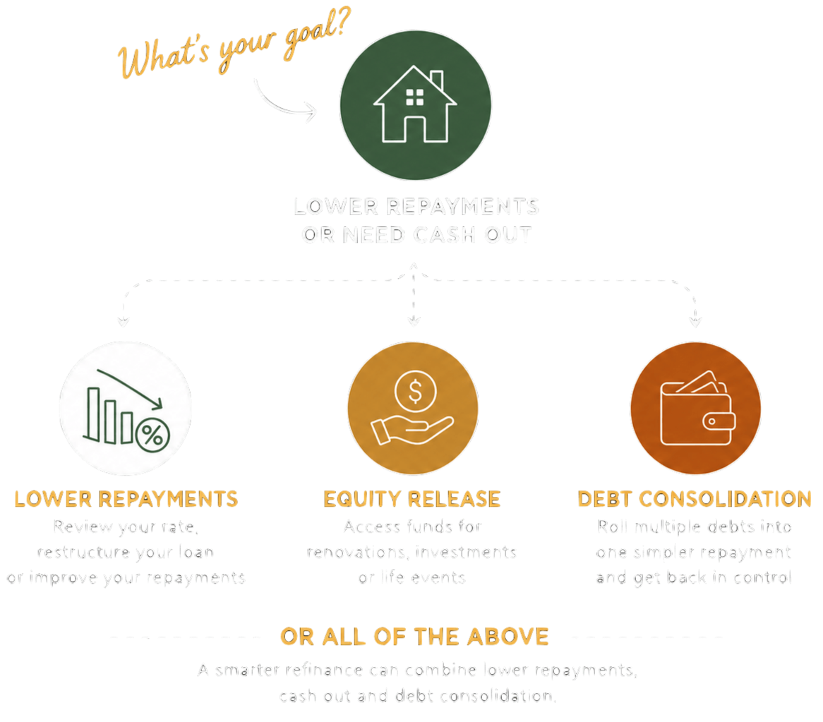 Refinance process showing first chat, documents, loan options, application, assessment, settlement and ongoing support.