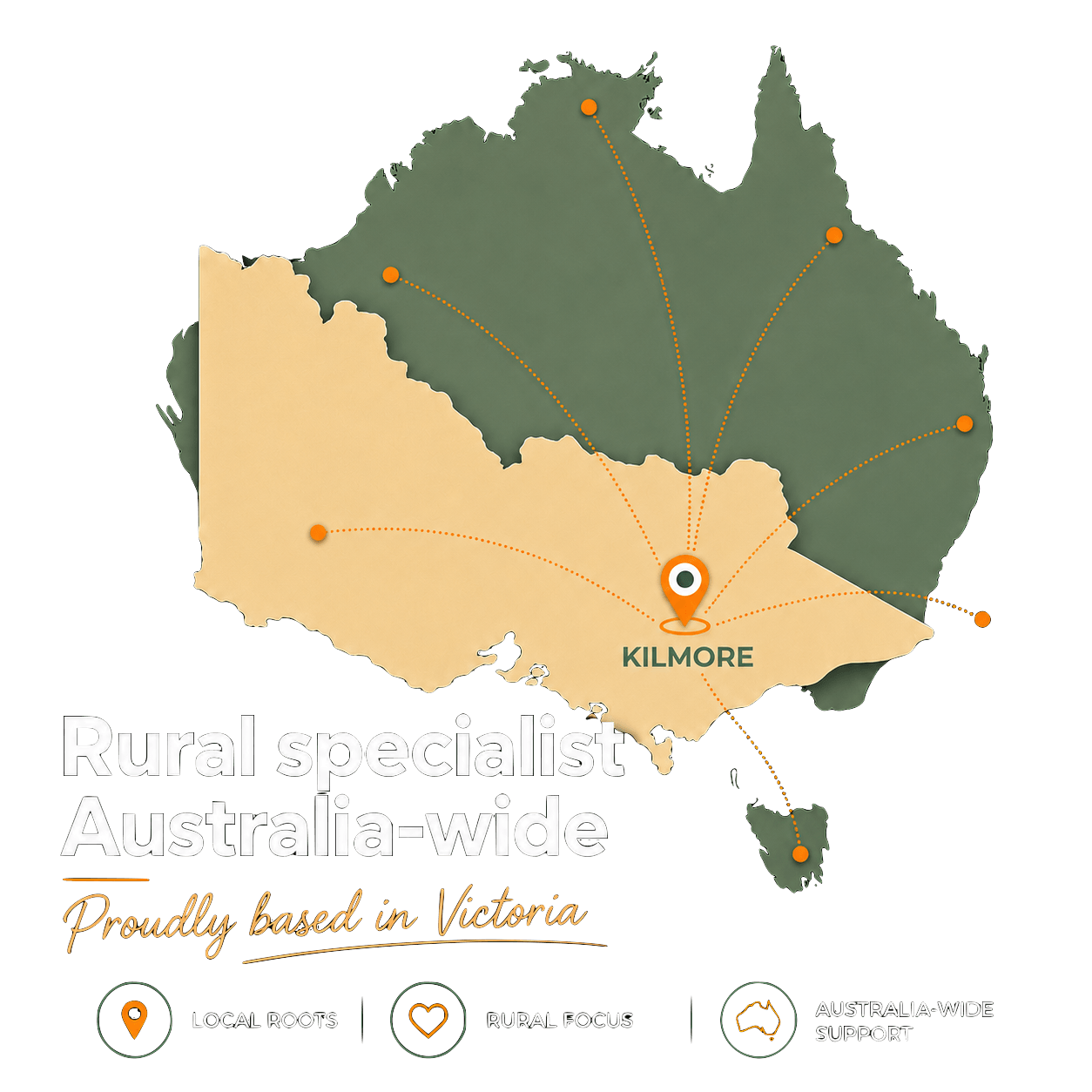 Rural property mortgage broker graphic showing Kilmore-based Mortgage Muster supporting rural clients across Victoria and Australia-wide.