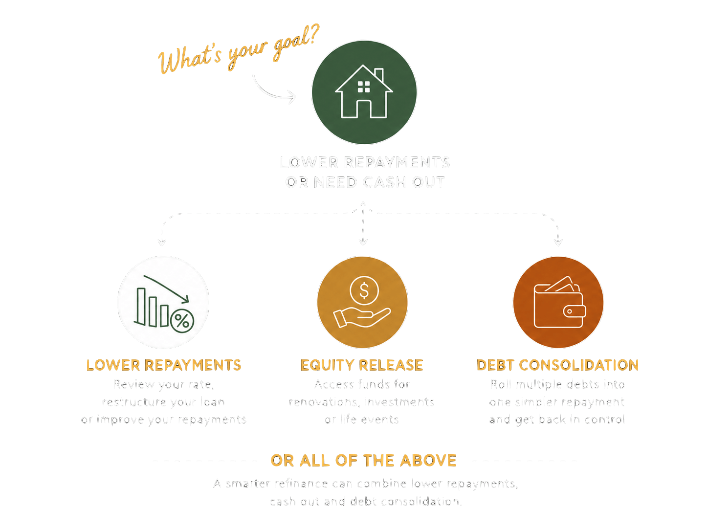 Refinance goal graphic showing lower repayments, equity release and debt consolidation options.