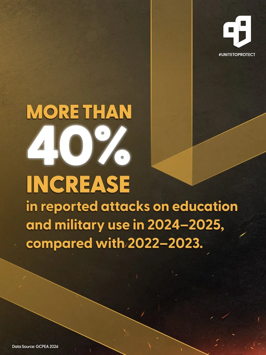 A graphic with a gold and black background showing a statistic of more than 40% increase in reported attacks on education and military use from 2024 to 2025 compared to 2022 to 2023, with the source GCPEA 2026.