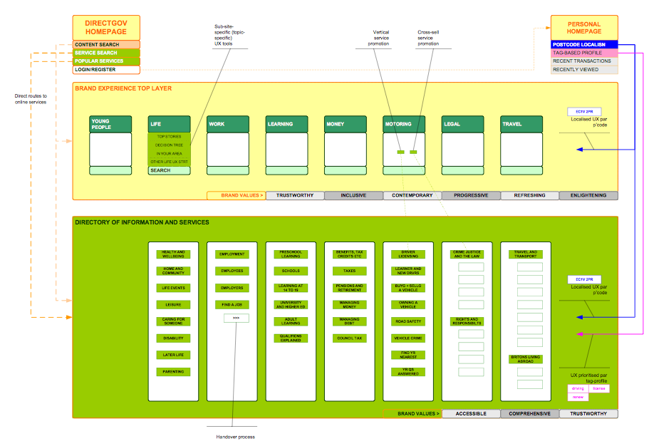 High level architecture, showing horizontal user journeys across vertical information siloes.