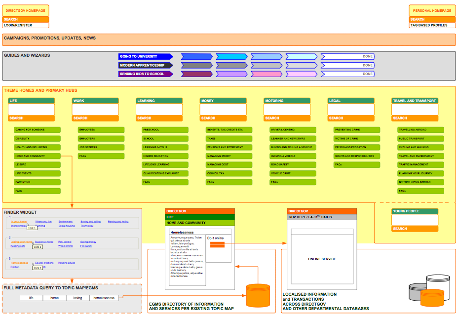 Developing info architecture to show layered service design 