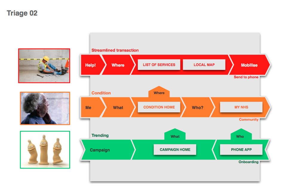 Simple triage concept for online service journeys.