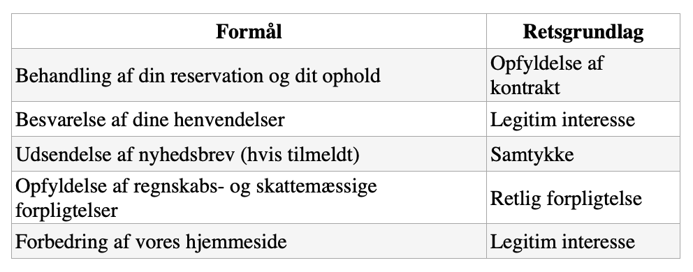 Tabel med to kolonner, overskrifter 'Formål' og 'Retsgrundlag'. Rækker med punkter om behandling af reservation, besvarelse, nyhedsbrev, regnskab og forbedring af hjemmeside, samt deres juridiske grundlag.